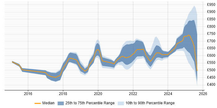 Contractor daily rate distribution trend for jobs in London citing SOC 2