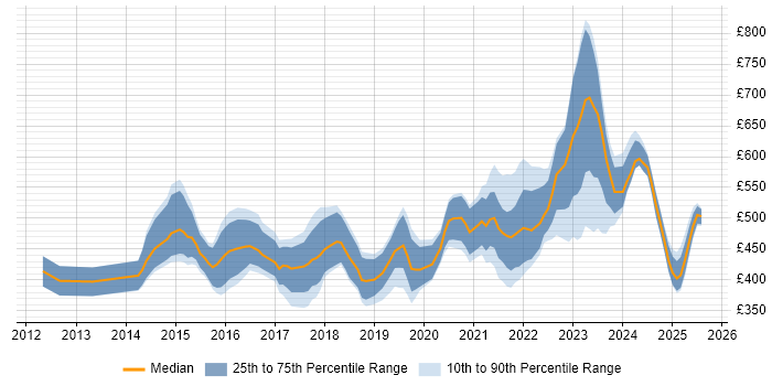 Contractor daily rate distribution trend for SOC Analyst job vacancies in London Contractor daily rate distribution trend for SOC Analyst job vacancies in London