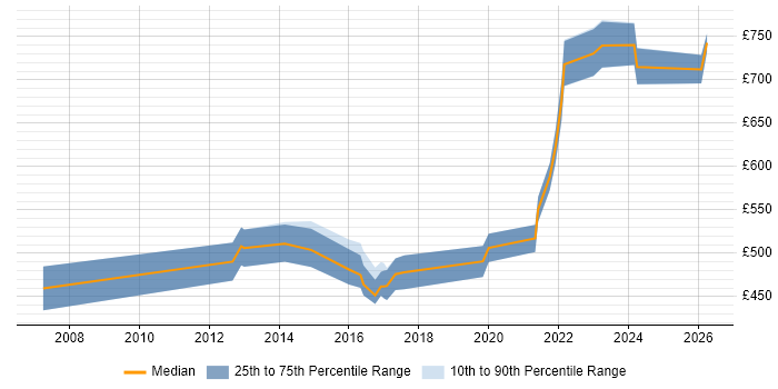 Contractor daily rate distribution trend for SOC Consultant job vacancies in London