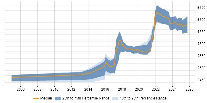 Contractor daily rate distribution trend for SOC Manager job vacancies in London