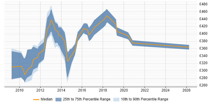 Contractor daily rate distribution trend for jobs in London citing Social Gaming