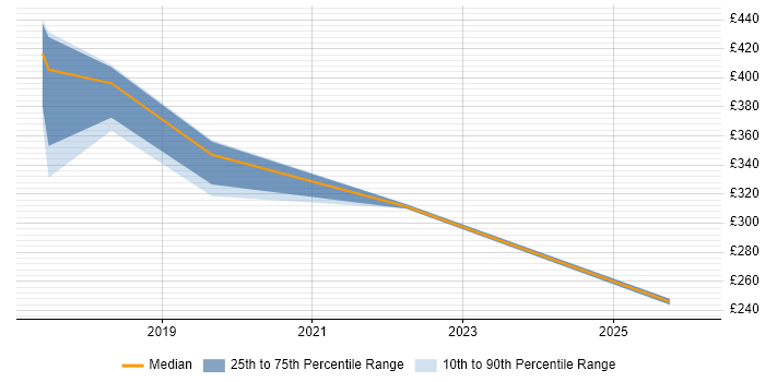Contractor daily rate distribution trend for jobs in London citing Social Media Analysis