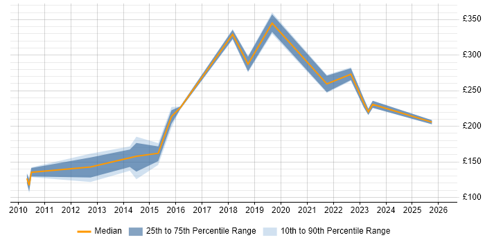Contractor daily rate distribution trend for Social Media Executive job vacancies in London
