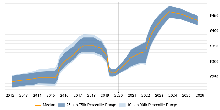 Contractor daily rate distribution trend for jobs in London citing Social Media Management