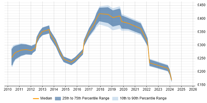 Contractor daily rate distribution trend for jobs in London citing Social Media Marketing