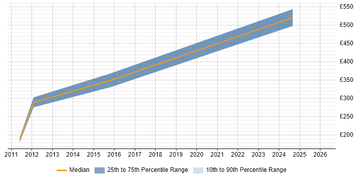 Contractor daily rate distribution trend for Social Media Strategist job vacancies in London