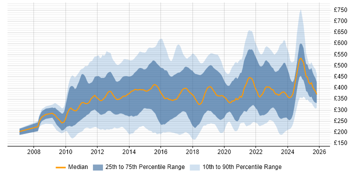 Contractor daily rate distribution trend for jobs in London citing Social Media