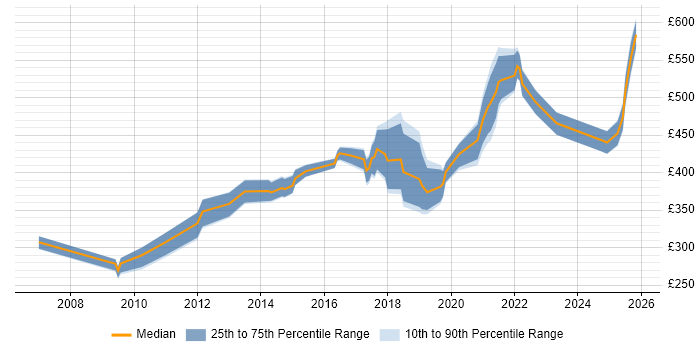 Contractor daily rate distribution trend for jobs in London citing Social Science