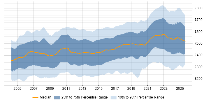 Contractor daily rate distribution trend for jobs in London citing Social Skills