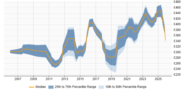 Contractor daily rate distribution trend for jobs in London citing Softphone