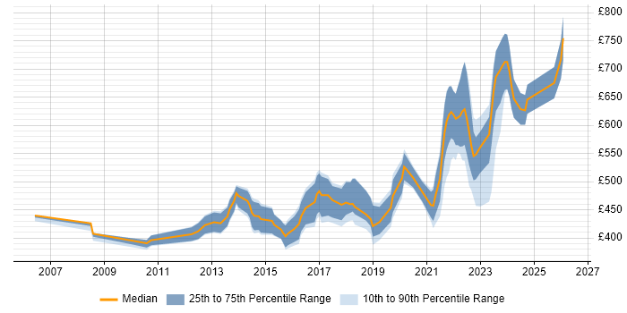 Contractor daily rate distribution trend for Software Asset Manager job vacancies in London