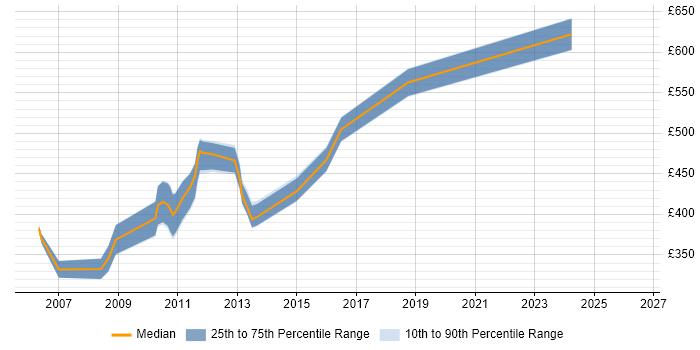 Contractor daily rate distribution trend for Software Build Engineer job vacancies in London