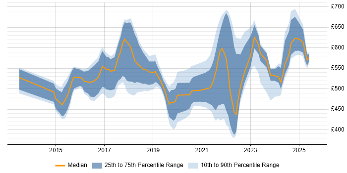 Contractor daily rate distribution trend for jobs in London citing Software-Defined Networking