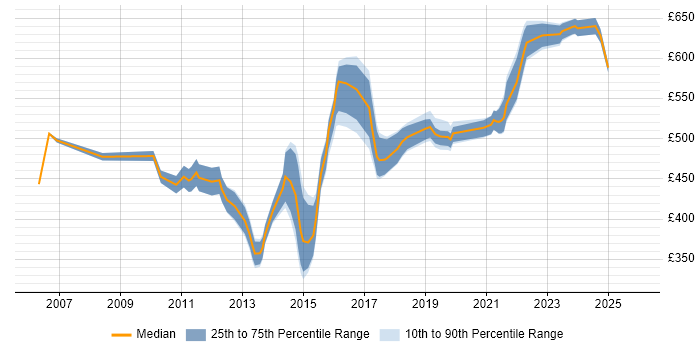 Contractor daily rate distribution trend for Software Delivery Project Manager job vacancies in London