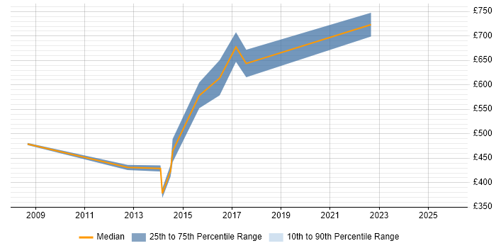 Contractor daily rate distribution trend for Software Development Consultant job vacancies in London