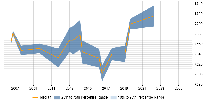 Contractor daily rate distribution trend for Software Development Programme Manager job vacancies in London