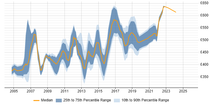 Contractor daily rate distribution trend for Software Development Project Manager job vacancies in London