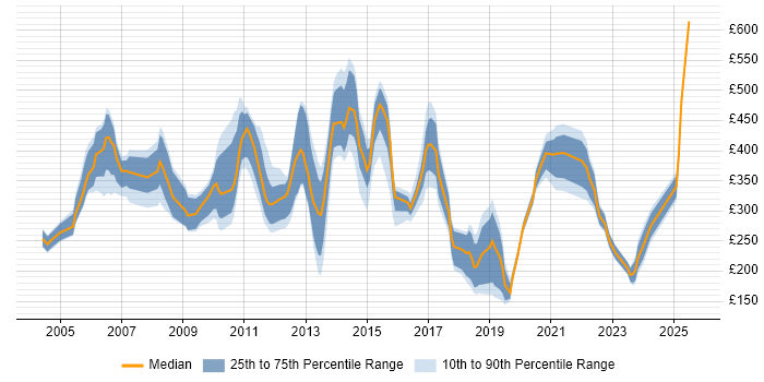 Contractor daily rate distribution trend for jobs in London citing Software Distribution Contractor daily rate distribution trend for jobs in London citing Software Distribution