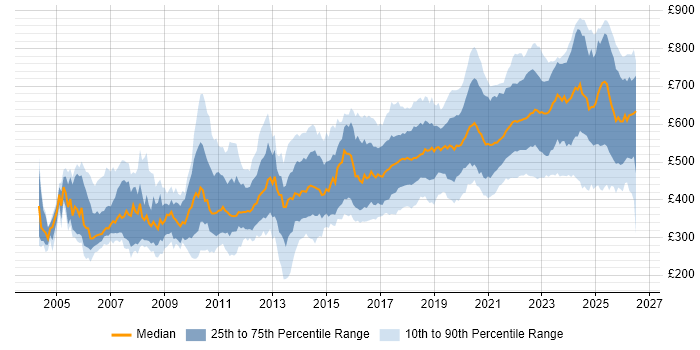 Contractor daily rate distribution trend for Software Engineer job vacancies in London