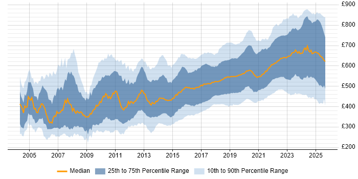 Contractor daily rate distribution trend for jobs in London citing Software Engineering Contractor daily rate distribution trend for jobs in London citing Software Engineering