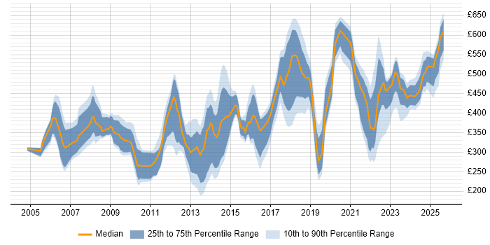 Contractor daily rate distribution trend for jobs in London citing Software Licensing Contractor daily rate distribution trend for jobs in London citing Software Licensing