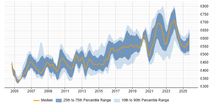 Contractor daily rate distribution trend for Software Manager job vacancies in London