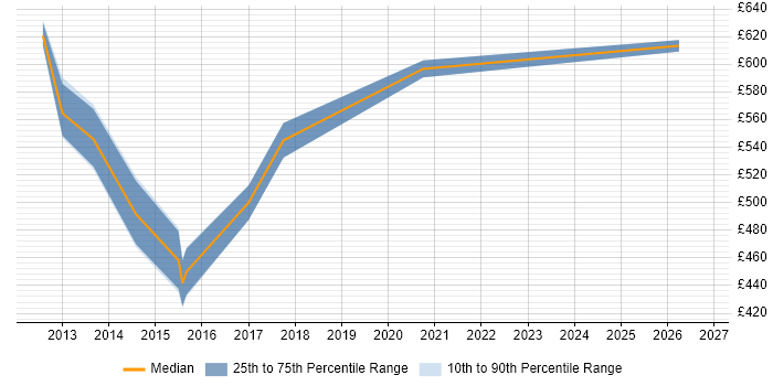 Contractor daily rate distribution trend for Software Performance Engineer job vacancies in London