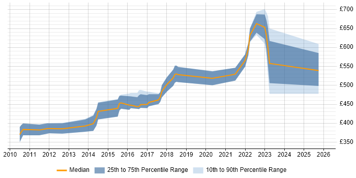 Contractor daily rate distribution trend for Software Product Manager job vacancies in London