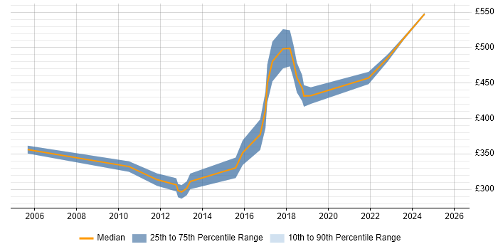 Contractor daily rate distribution trend for Software QA Engineer job vacancies in London