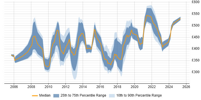Contractor daily rate distribution trend for jobs in London citing Software Quality Assurance Contractor daily rate distribution trend for jobs in London citing Software Quality Assurance