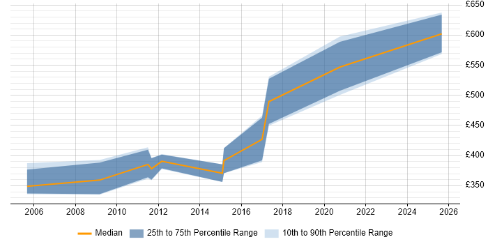 Contractor daily rate distribution trend for Software Quality Engineer job vacancies in London Contractor daily rate distribution trend for Software Quality Engineer job vacancies in London