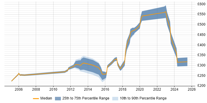 Contractor daily rate distribution trend for Software Support Engineer job vacancies in London