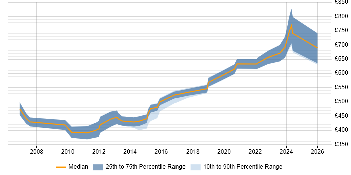 Contractor daily rate distribution trend for Software Team Leader job vacancies in London