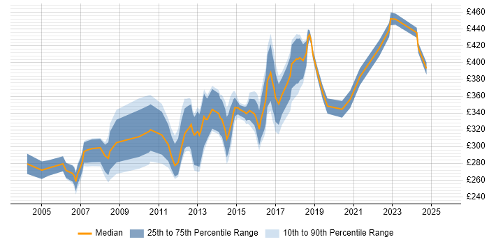 Contractor daily rate distribution trend for Software Test Analyst job vacancies in London