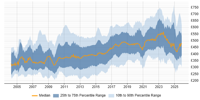 Contractor daily rate distribution trend for jobs in London citing Software Testing