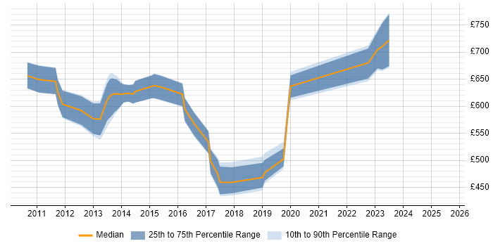 Contractor daily rate distribution trend for jobs in London citing Solarflare Contractor daily rate distribution trend for jobs in London citing Solarflare