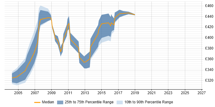Contractor daily rate distribution trend for Solaris Consultant job vacancies in London