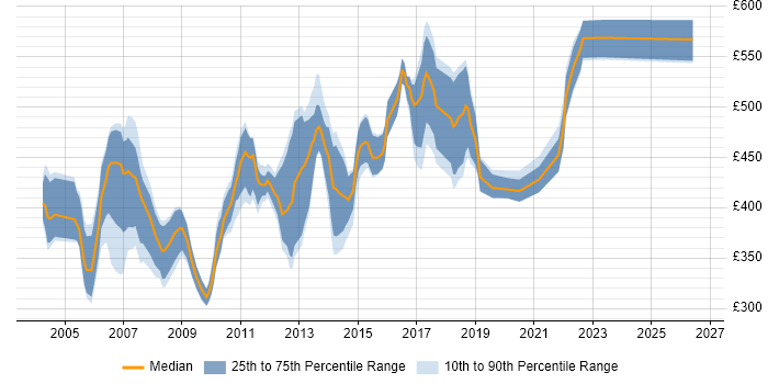 Contractor daily rate distribution trend for Solaris Engineer job vacancies in London