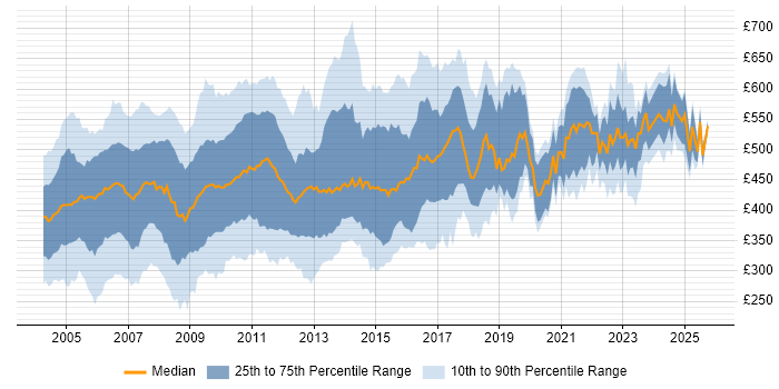 Contractor daily rate distribution trend for jobs in London citing Solaris Contractor daily rate distribution trend for jobs in London citing Solaris