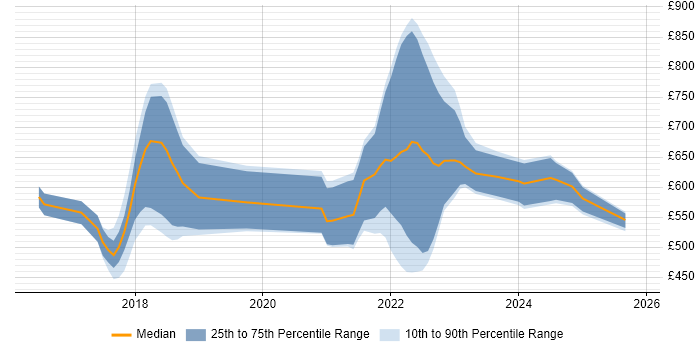 Contractor daily rate distribution trend for jobs in London citing Solidity
