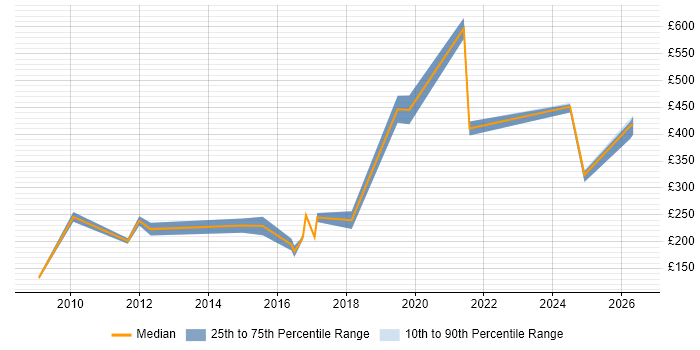 Contractor daily rate distribution trend for jobs in London citing SOLIDWORKS