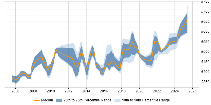 Contractor daily rate distribution trend for Solutions Analyst job vacancies in London