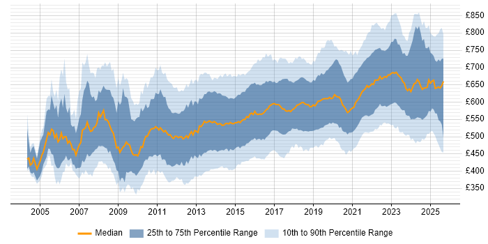 Contractor daily rate distribution trend for Solutions Architect job vacancies in London