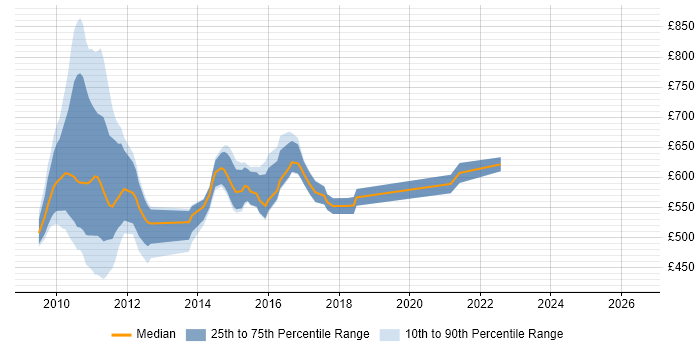 Contractor daily rate distribution trend for Solvency II Project Manager job vacancies in London