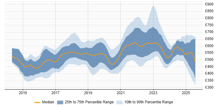 Contractor daily rate distribution trend for jobs in London citing SonarQube