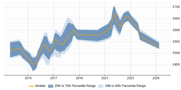 Contractor daily rate distribution trend for jobs in London citing Sonatype