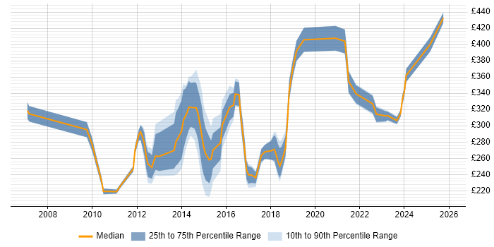 Contractor daily rate distribution trend for jobs in London citing SonicWALL