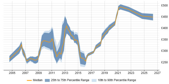 Contractor daily rate distribution trend for jobs in London citing Sony