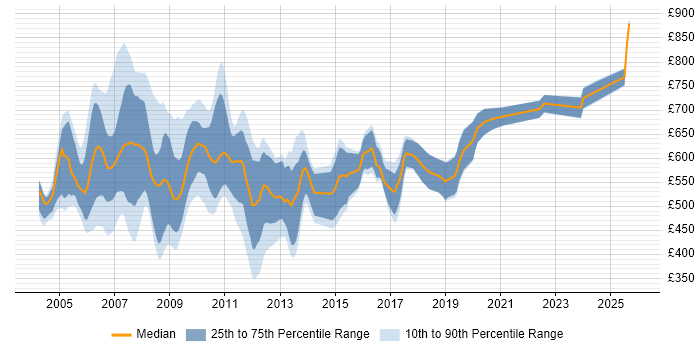 Contractor daily rate distribution trend for jobs in London citing Sophis