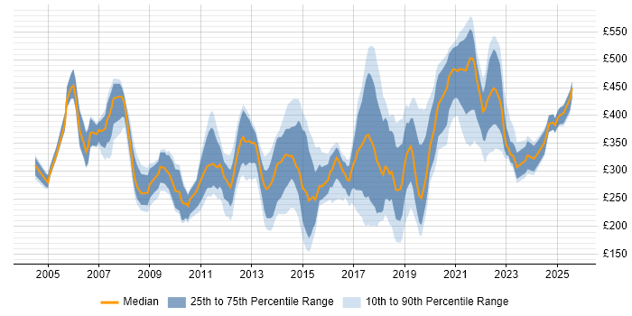 Contractor daily rate distribution trend for jobs in London citing Sophos